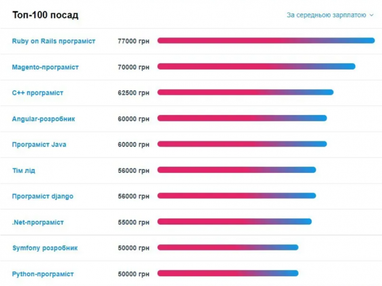 До 80 тысяч гривен в месяц: самые высокооплачиваемые специальности в Украине