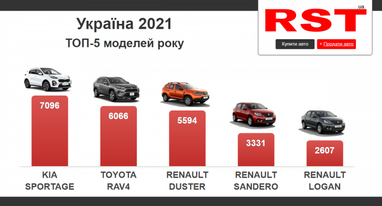 В прошлом году украинцы купили более 100 тыс. новых авто - самые популярные бренды