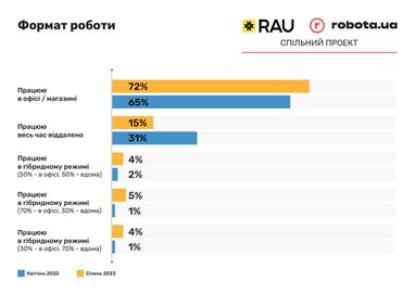 Инфографика: rau.ua