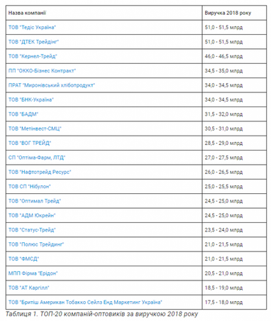 Топ-20 компаній-оптовиків: більшість у столиці та причетні до офшорів - дослідження (таблиця)