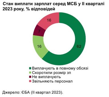 Падіння реальних зарплат українців у приватному секторі практично зупинилося, — НБУ