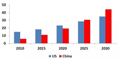 Китай обійде США за обсягом ВВП до 2024 року