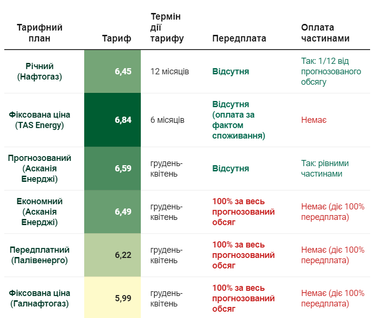 Тарифы на газ в 2021 (инфографика)