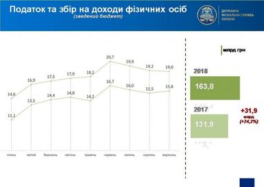 Надходження до місцевих бюджетів зросли на чверть (інфографіка)