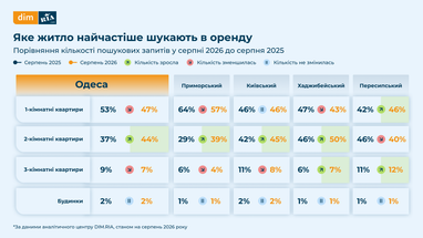 Наибольший интерес арендаторы проявляют к однокомнатным и двухкомнатным квартирам