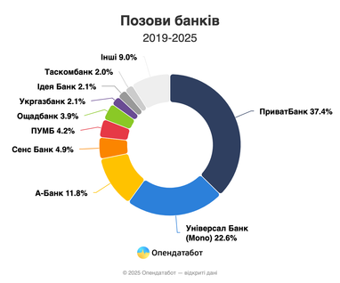 В этом году украинские банки подали рекордное количество исков к должникам (инфографика)