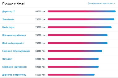 Зарплати у Києві зросли на 80%: названо найбільш високооплачуваних спеціалістів (інфографіка)