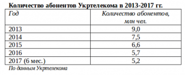 Возврат Укртелекома: долги компании придется возвращать государству?