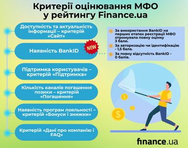 Finance.ua удосконалив оцінювання МФО