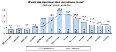 Украинцы заплатили за коммуналку на 20% больше выставленных счетов