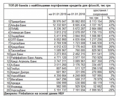 НБУ: Приватбанк остается основным кредитором населения (инфографика)