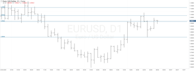 График валютной пары EURUSD, D1.