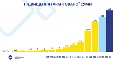 В Україні очікується збільшення кількості депозитів — НАБУ