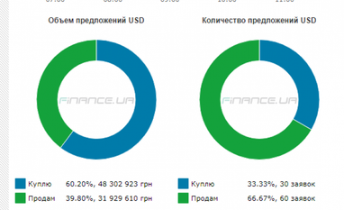 Курс готівкового долара