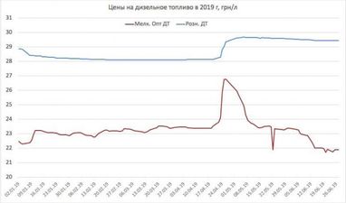 У Зеленського закликали знизити ціну на дизпальне