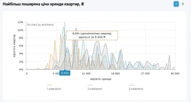 Аренда жилья в Киеве подорожала: сколько стоят квартиры