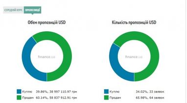 Курс готівкового долара