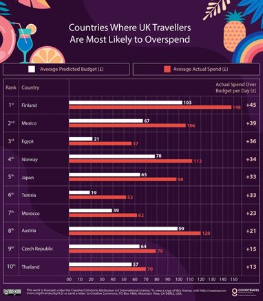 ТОП-10 країн, у яких мандрівники найчастіше перевитрачають гроші (інфографіка)