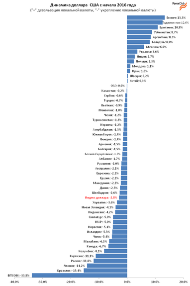 Какие валюты в лидерах девальвации за первое полугодие 2016 (инфографика)