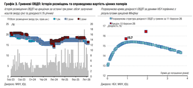 Гривня просіла до 44: чому росте курс долара і що далі