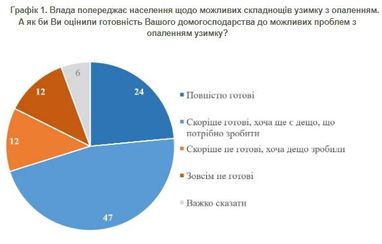 Чи готові українці до опалювального сезону: дані опитування