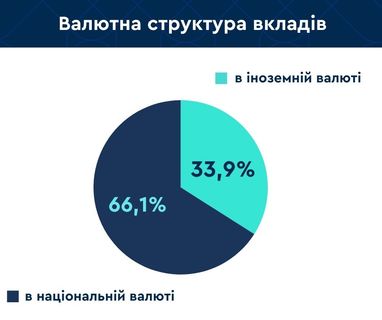 Понад 33% вкладів українці тримають у валюті (інфографіка)