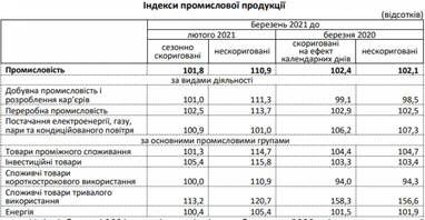 Промвиробництво в Україні відновило зростання