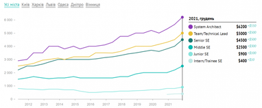 Скільки заробляють українські розробники на початку 2022