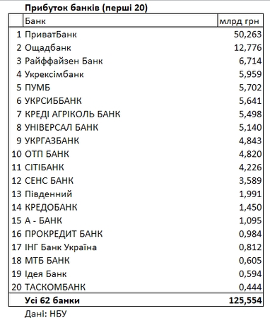 Скільки заробили банки України за рік (рейтинг)