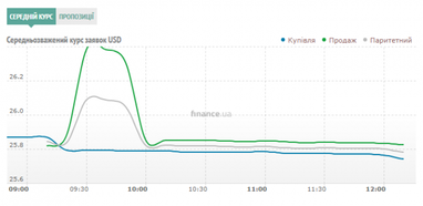 Курс наличного доллара
