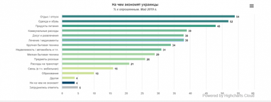 На чем больше всего экономят украинцы (инфографика)