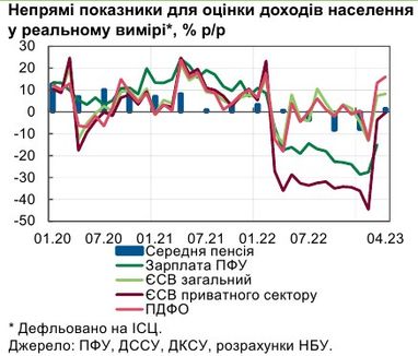 Падіння реальних зарплат українців у приватному секторі практично зупинилося, — НБУ