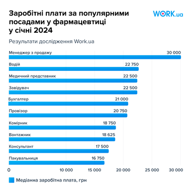 Кого шукають і скільки платять компанії зі сфери фармацевтики