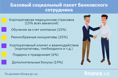 Социальные пакеты сотрудников банков (инфографика)