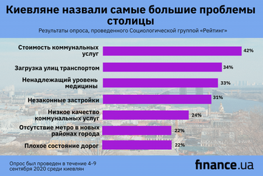 Большинство киевлян считают дорогую коммуналку самой актуальной проблемой столицы - опрос
