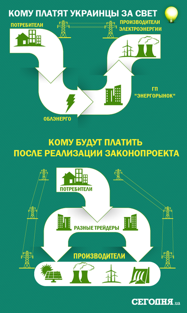 Почему в Украине может подешеветь свет: как планируют изменить рынок электроэнергии