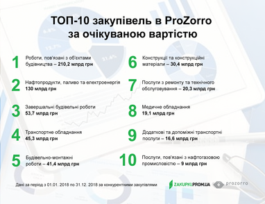 У 2018 році держава закупила будівельних робіт на понад 305 млрд грн (інфографика)