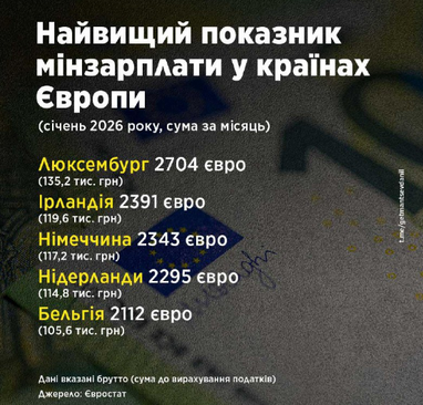 Где самая высокая и самая низкая минимальная зарплата среди стран ЕС в январе 2026 (комментарий Гетманцева)
