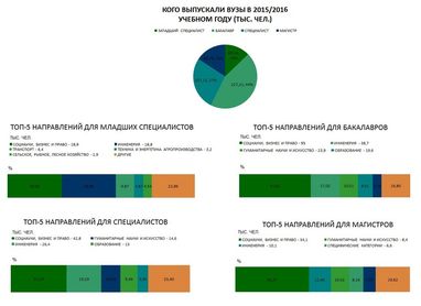 Названы самые популярные направления в украинских ВУЗах (инфографика)