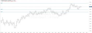 График валютной пары GBPUSD, D1.