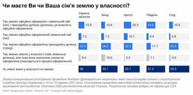 Сколько украинцев владеют земельными паями (опрос)