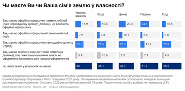 Скільки українців мають земельні паї у своїй власності (опитування)