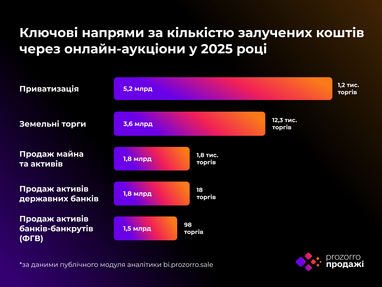 Инфографика: Прозорро. Продажи