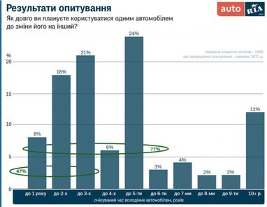 Большинство украинцев не хотят ездить на одном авто более 5 лет