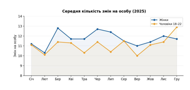 Как изменился рынок труда в логистике (инфографика)