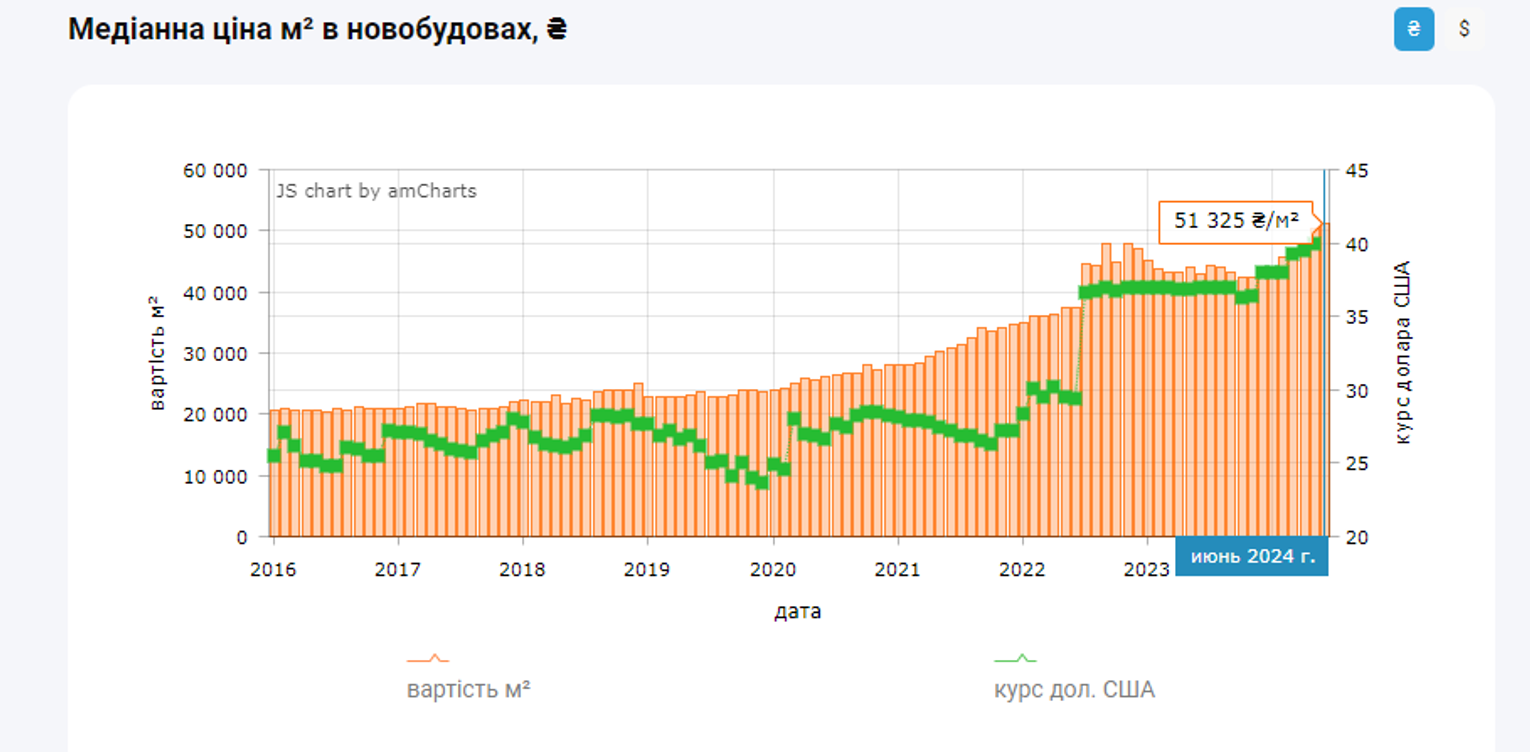 Нерухомість у Києві продовжує зростати у ціні: скільки в червні коштують квартири в новобудовах столиці 1