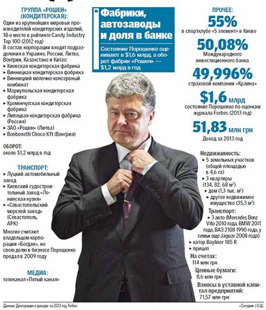 Чим володіє Порошенко?