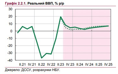 Як зростатиме економіка України у найближчі роки: оновлений прогноз НБУ