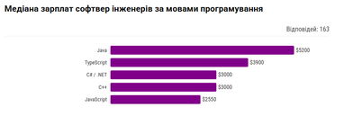 Сколько зарабатывают разработчики игр в Украине (инфографика)
