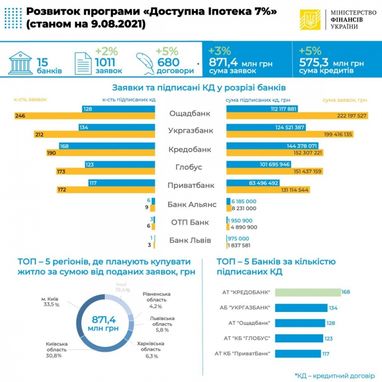 Договоров доступной ипотеки подписали на 575 миллионов гривен – Минфин